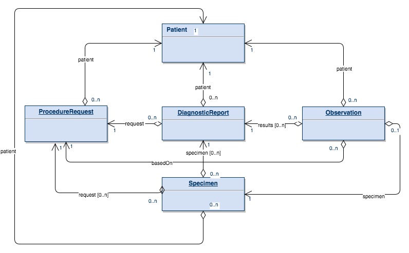 Entity Relationship Diagram showing abstract profiles.